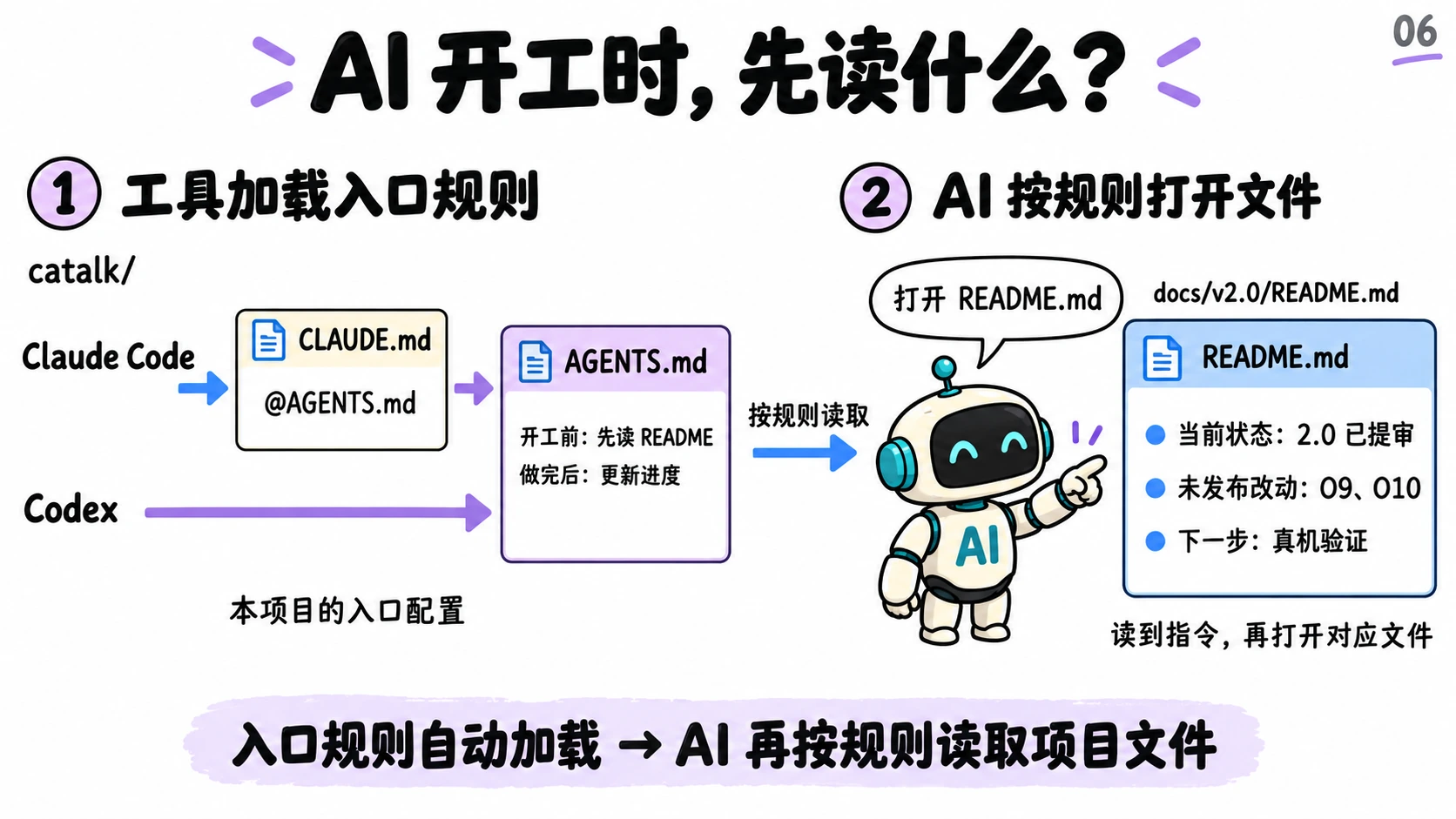 AI 开工时先读什么：Claude Code 读 CLAUDE.md，经 @AGENTS.md 引入 AGENTS.md；Codex 直接读 AGENTS.md；AI 再按规则打开 README，读到当前状态、未发布改动和下一步