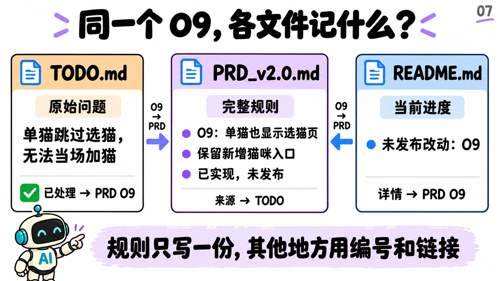 同一个 O9 各文件记什么：TODO.md 记原始问题「单猫跳过选猫，无法当场加猫」并标已处理 → PRD O9；PRD_v2.0.md 记完整规则、状态已实现未发布、来源 → TODO；README.md 记当前进度「未发布改动 O9」，详情 → PRD O9