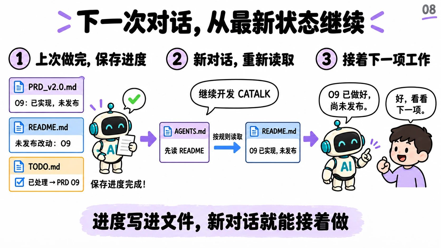 下一次对话从最新状态继续：上次做完把 O9 已实现未发布写进 PRD、README、TODO；新对话按规则先读 README，AI 知道 O9 已做好尚未发布，接着下一项工作