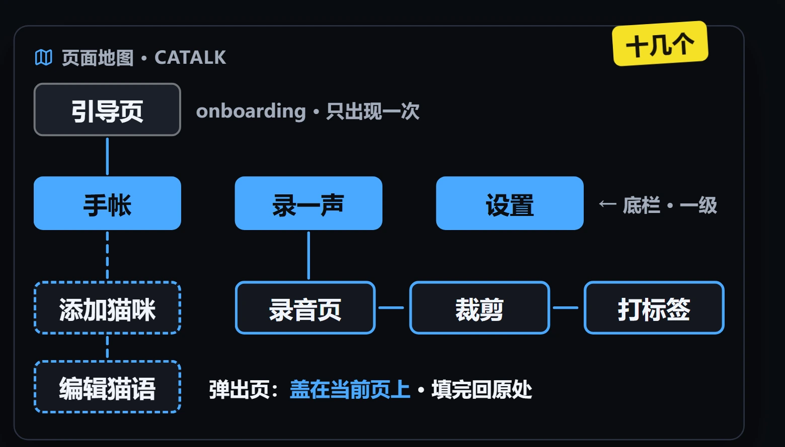 CATALK 页面地图：底栏连接手帐、录一声和设置，录音流程进入裁剪与打标签，添加猫咪和编辑猫语采用弹出页