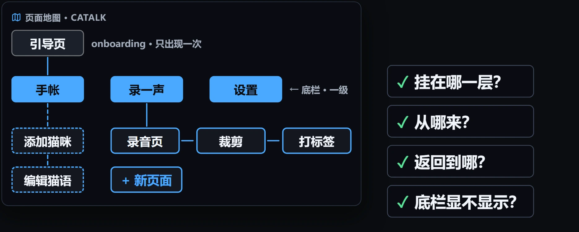 新增页面前确认四件事：所属层级、入口、返回位置和底栏是否显示