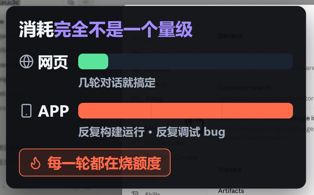 网页几轮对话就搞定，App 要反复构建运行、调试 bug，每一轮都在烧额度