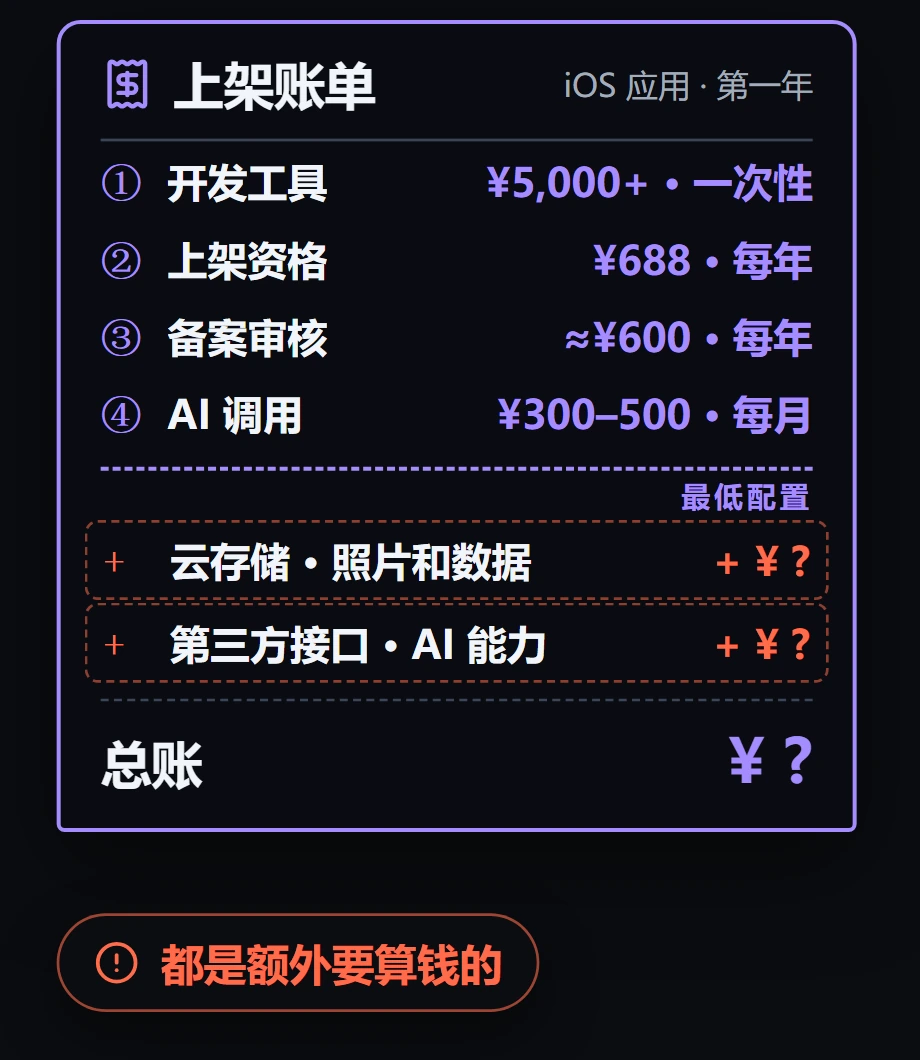 四笔最低配置之外，云存储和第三方接口都要额外算钱