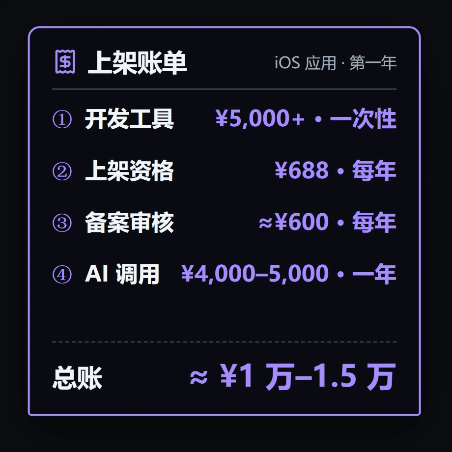 上架账单：四笔加起来，第一年总账约 ¥1 万–1.5 万