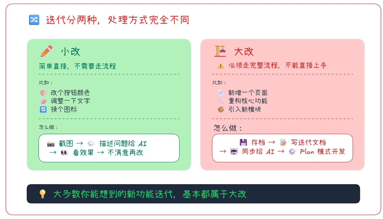 Vibecoding 项目如何持续迭代 · 步骤 3：区分大改和小改