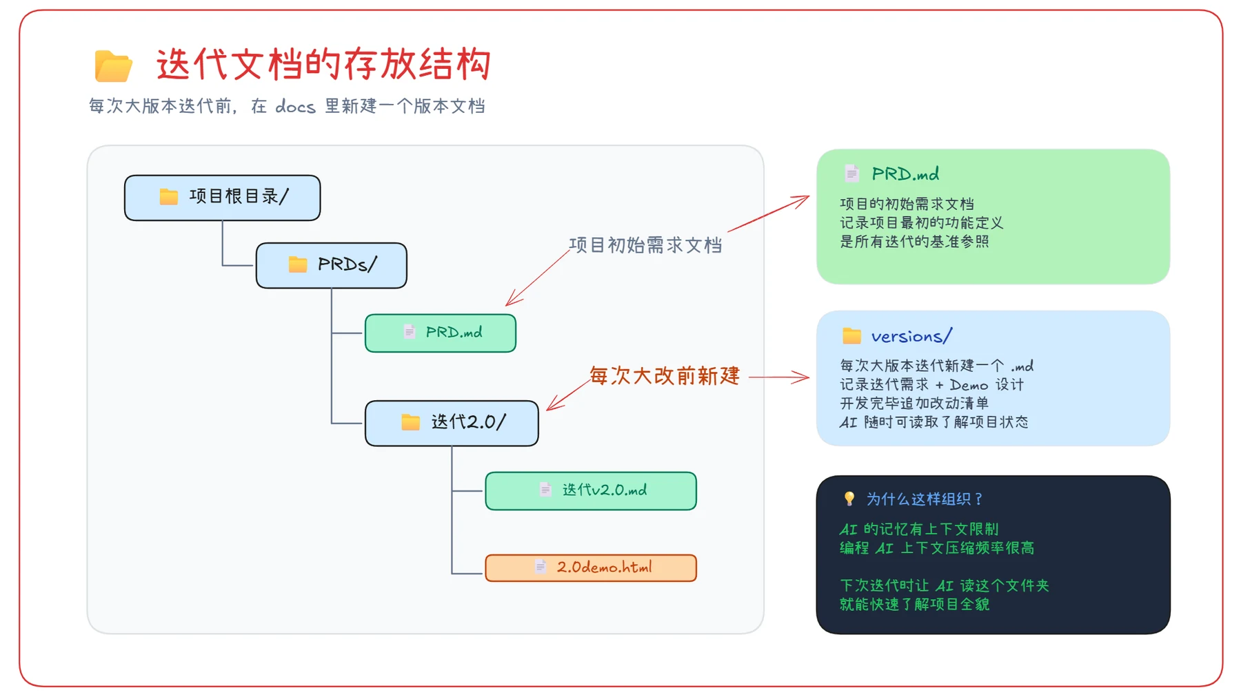 Vibecoding 项目如何持续迭代 · 步骤 6：第三步：在 Cursor 中建立文档结构