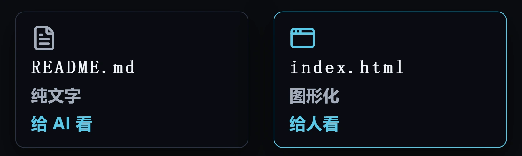 同一套规范的两个版本：README.md 文档版供 AI 读取，HTML 可视化版便于人查看。
