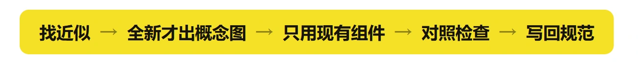 先找近似方案，全新样式才出概念图；使用已有组件，完成后检查并写回规范。