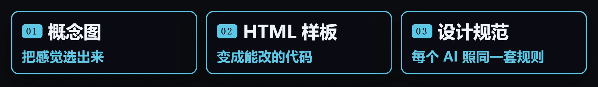 概念图选感觉，HTML 样板验证实现，设计规范为后续开发提供共同依据。
