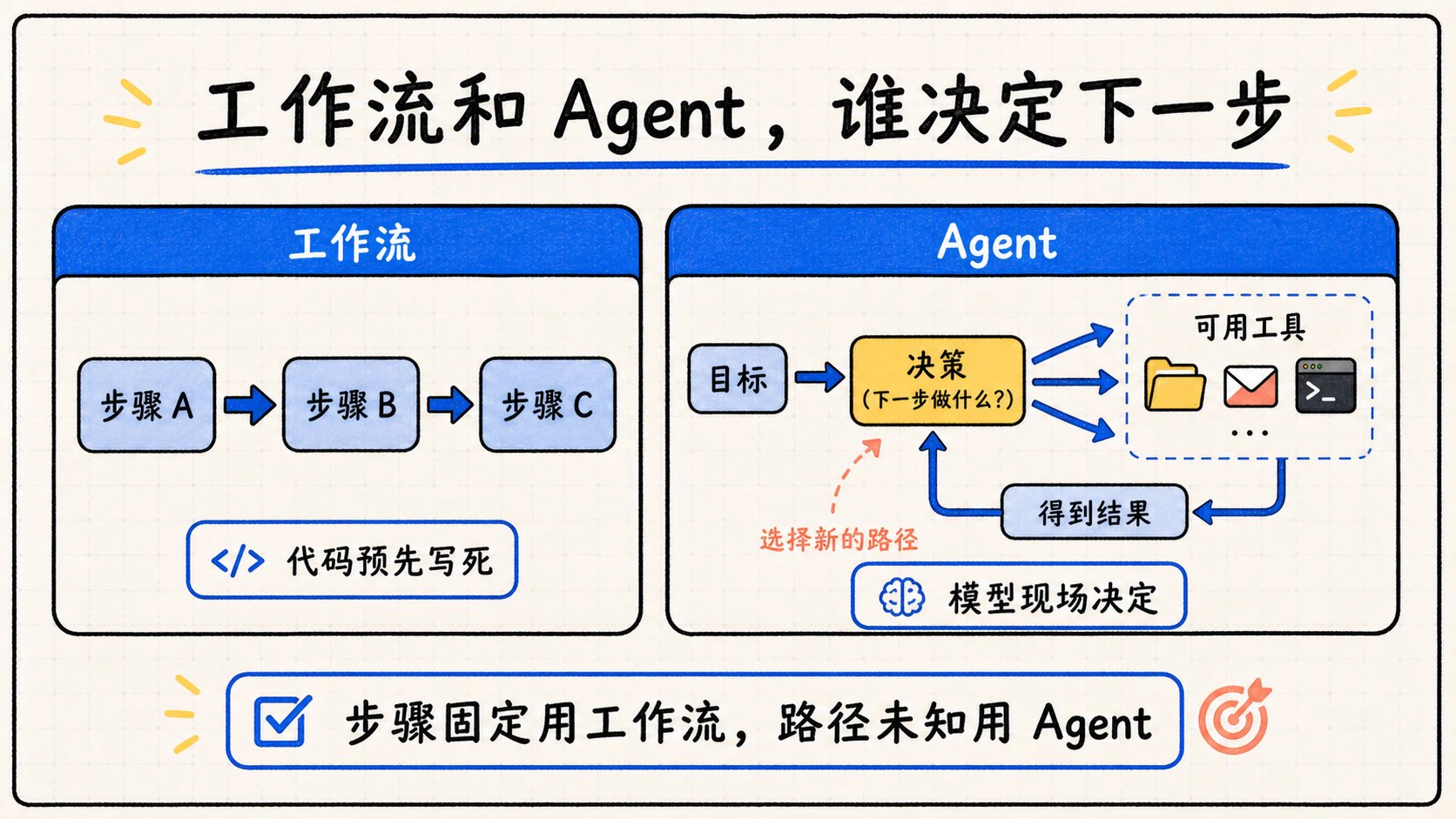 工作流由代码固定步骤，Agent 由模型动态决定下一步