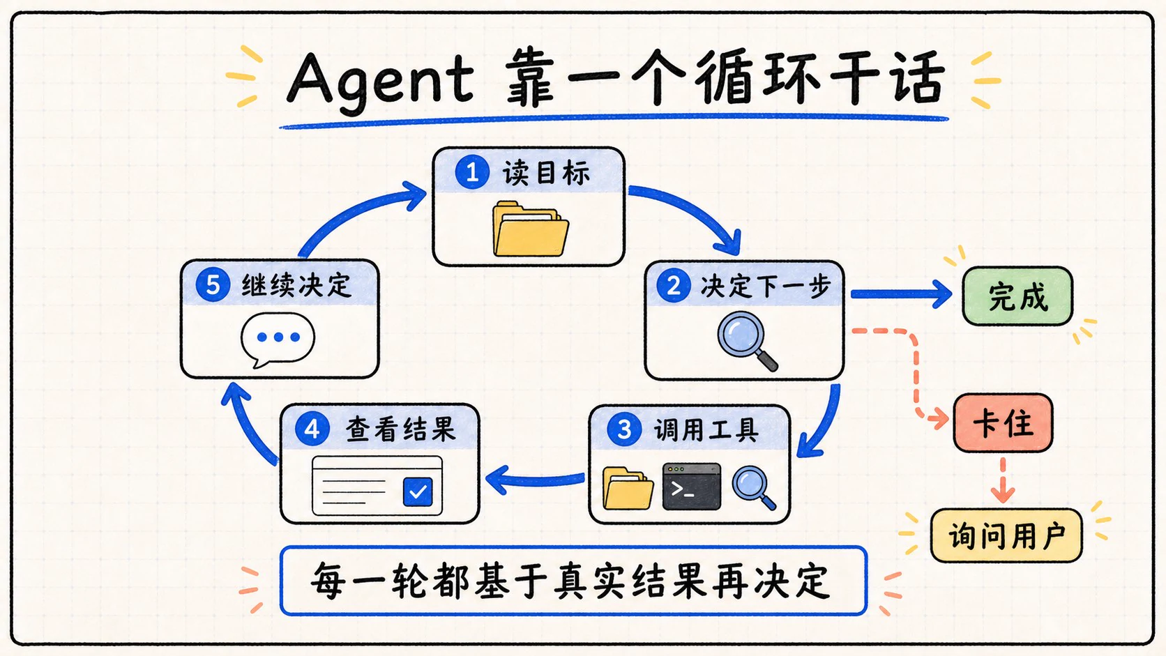 Agent 通过读取目标、调用工具和查看结果不断循环