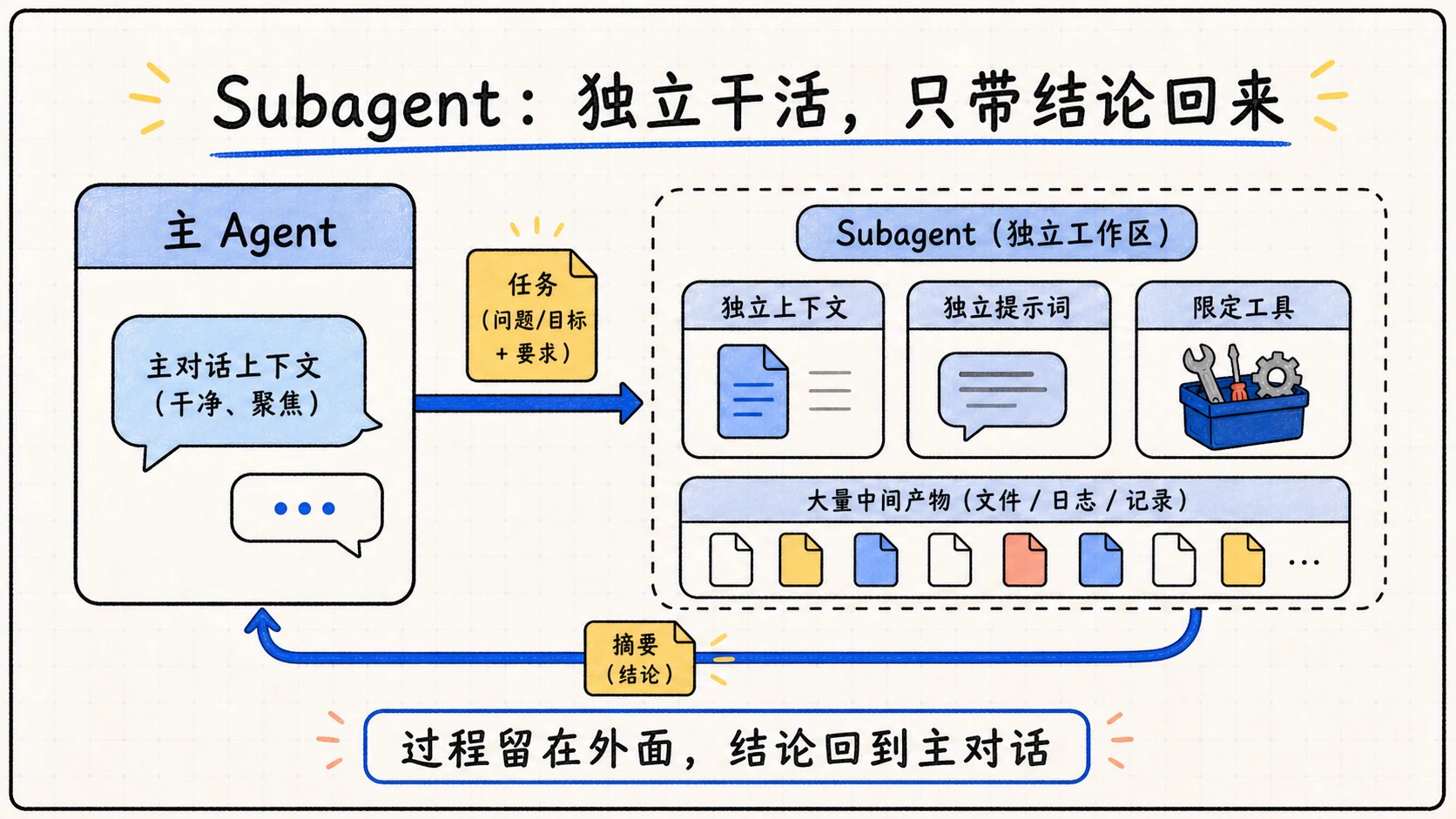 Subagent 在独立上下文中处理过程，只向主 Agent 返回摘要