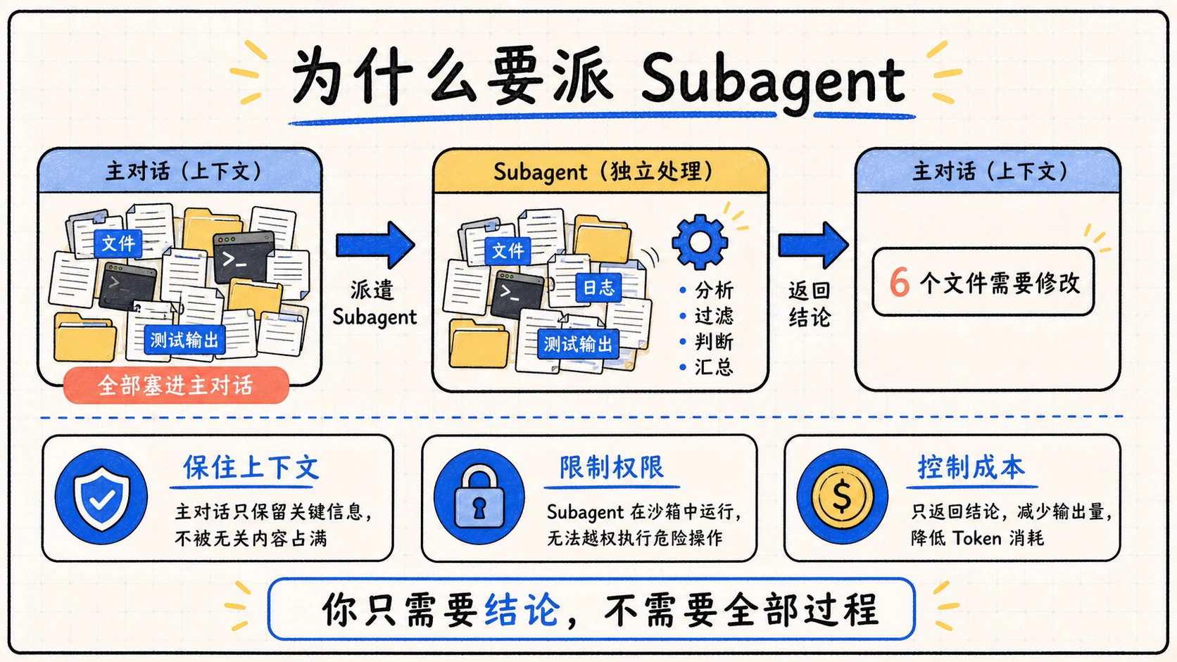 Subagent 隔离文件日志和测试输出，保护主对话上下文