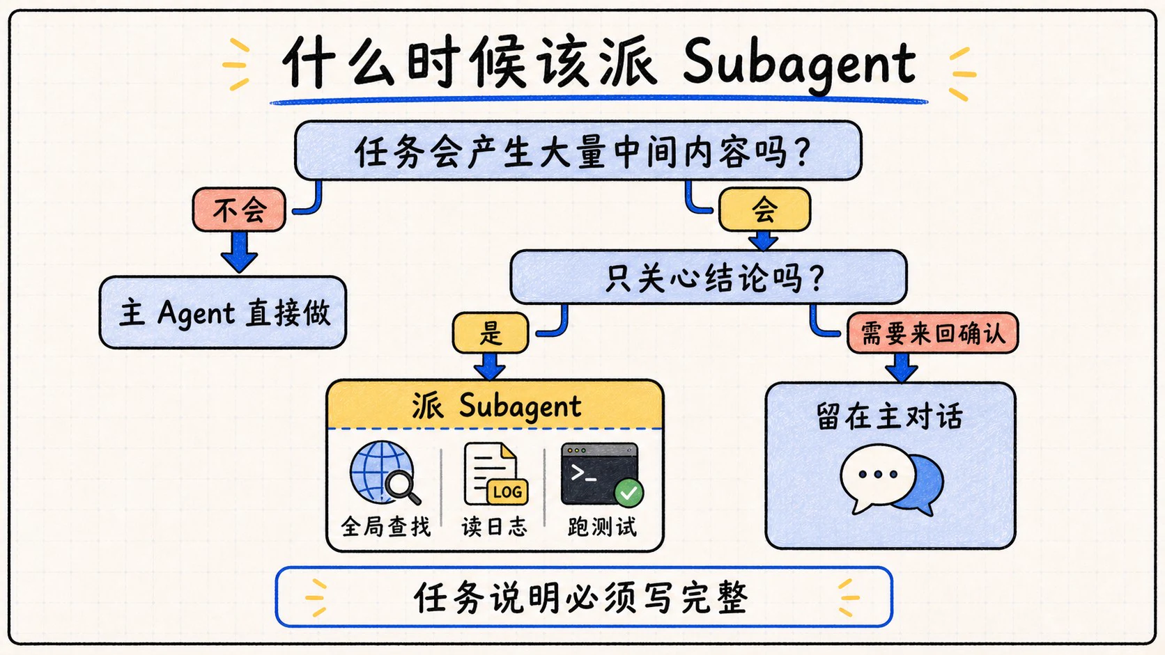 根据中间内容规模和沟通需求判断是否派 Subagent