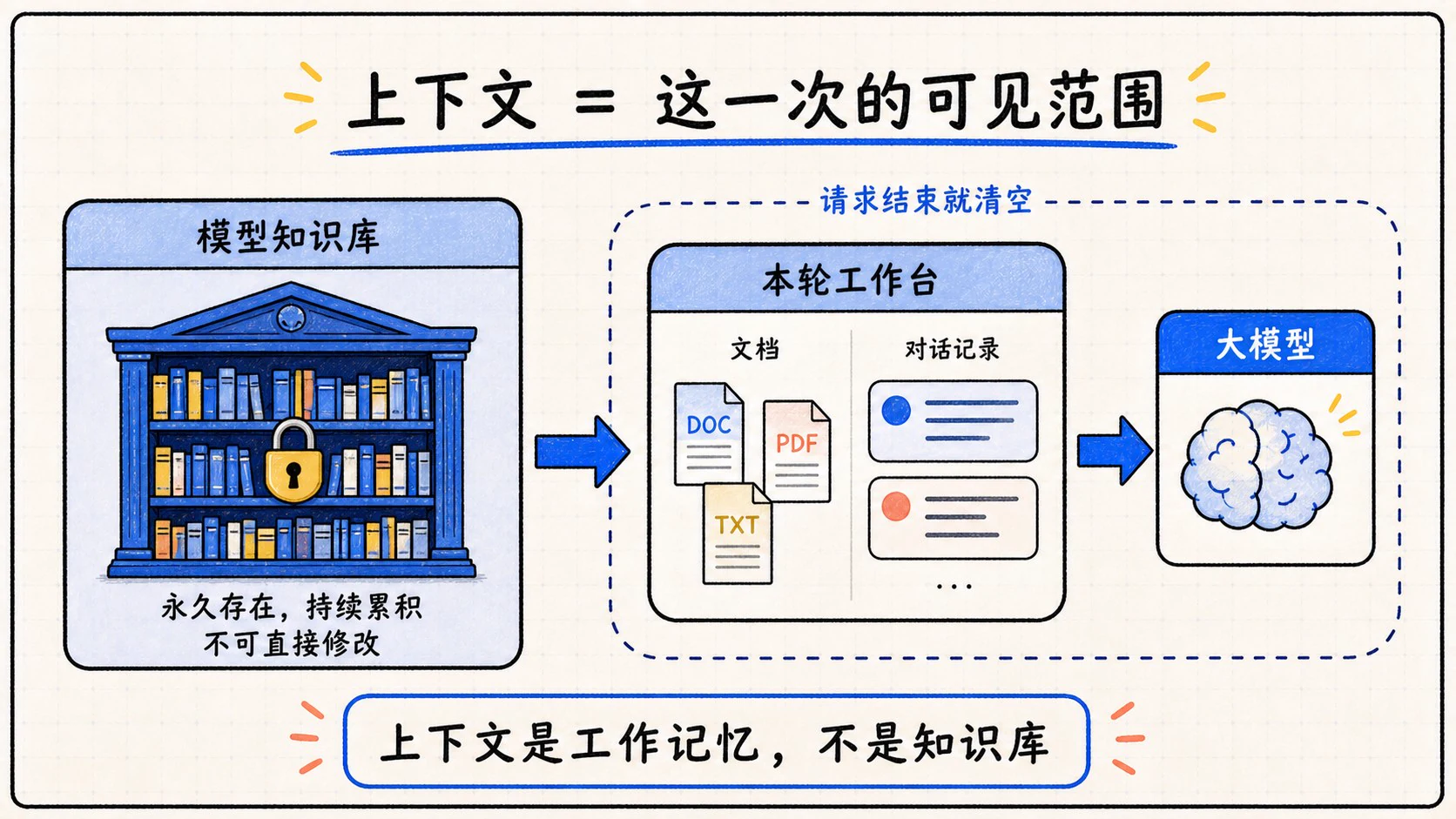 上下文是本轮工作记忆,与模型永久知识库不同