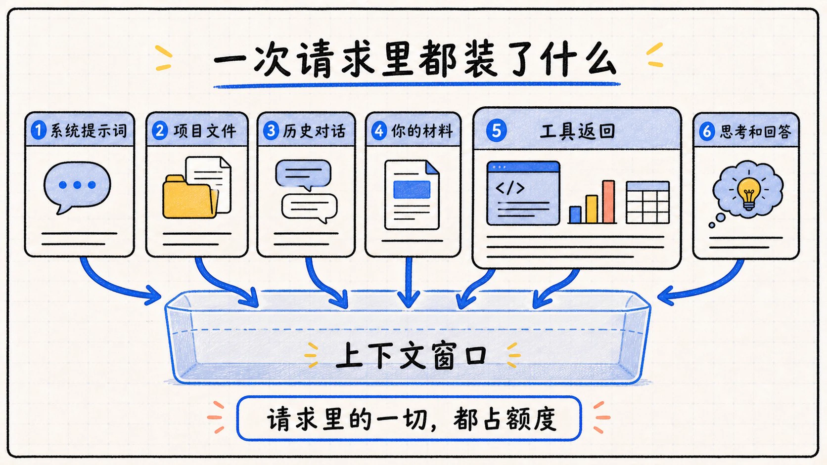 系统提示词、项目文件、历史对话和工具结果都会占用上下文
