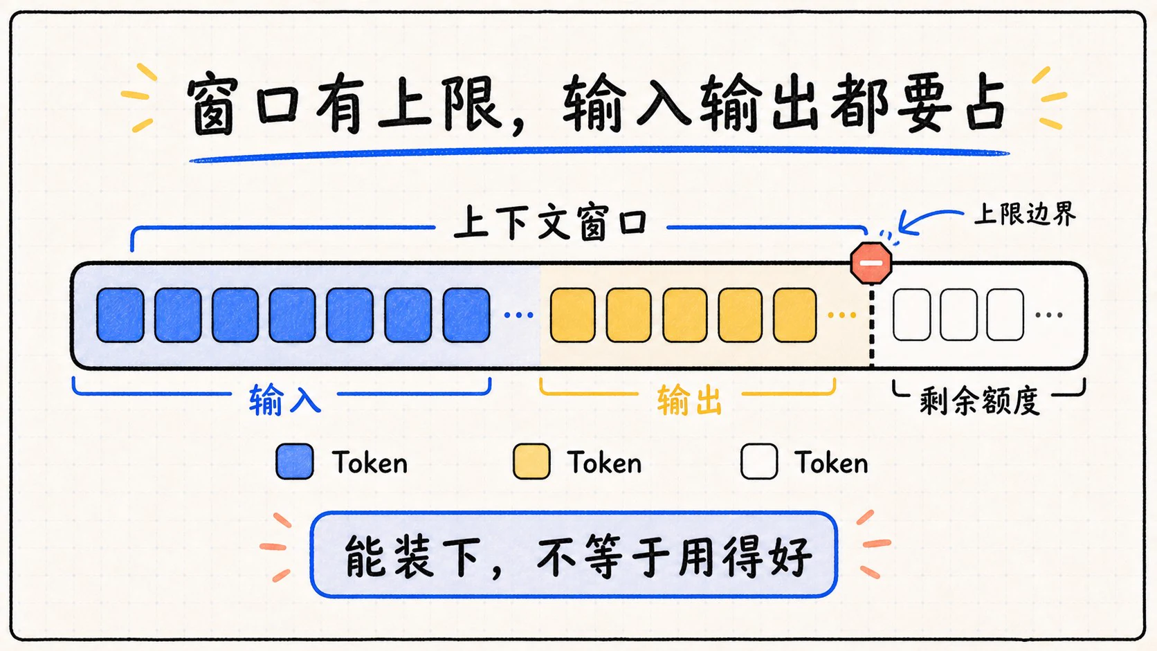 上下文窗口有容量上限,输入和输出都会消耗 Token