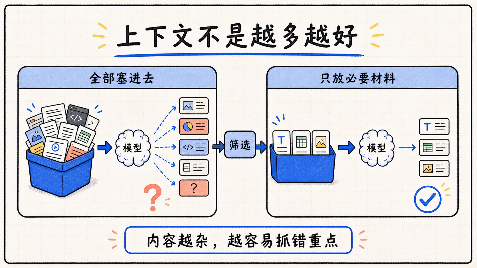 上下文内容过多过杂会让模型更容易抓错重点