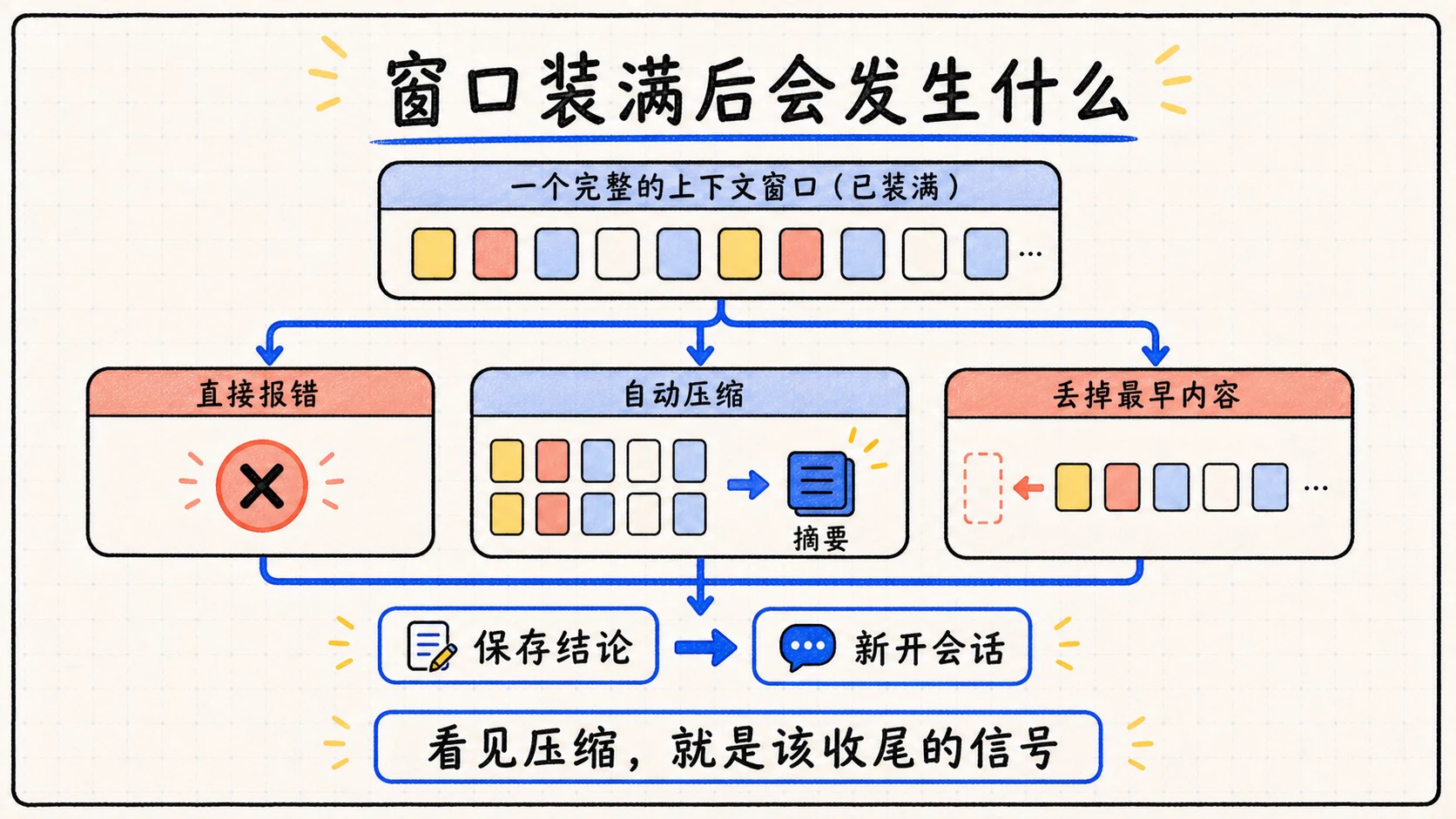 上下文窗口装满后可能报错、自动压缩或丢掉最早内容