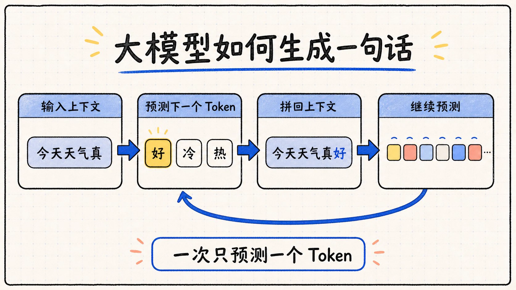 大模型通过不断预测下一个 Token 生成一句话