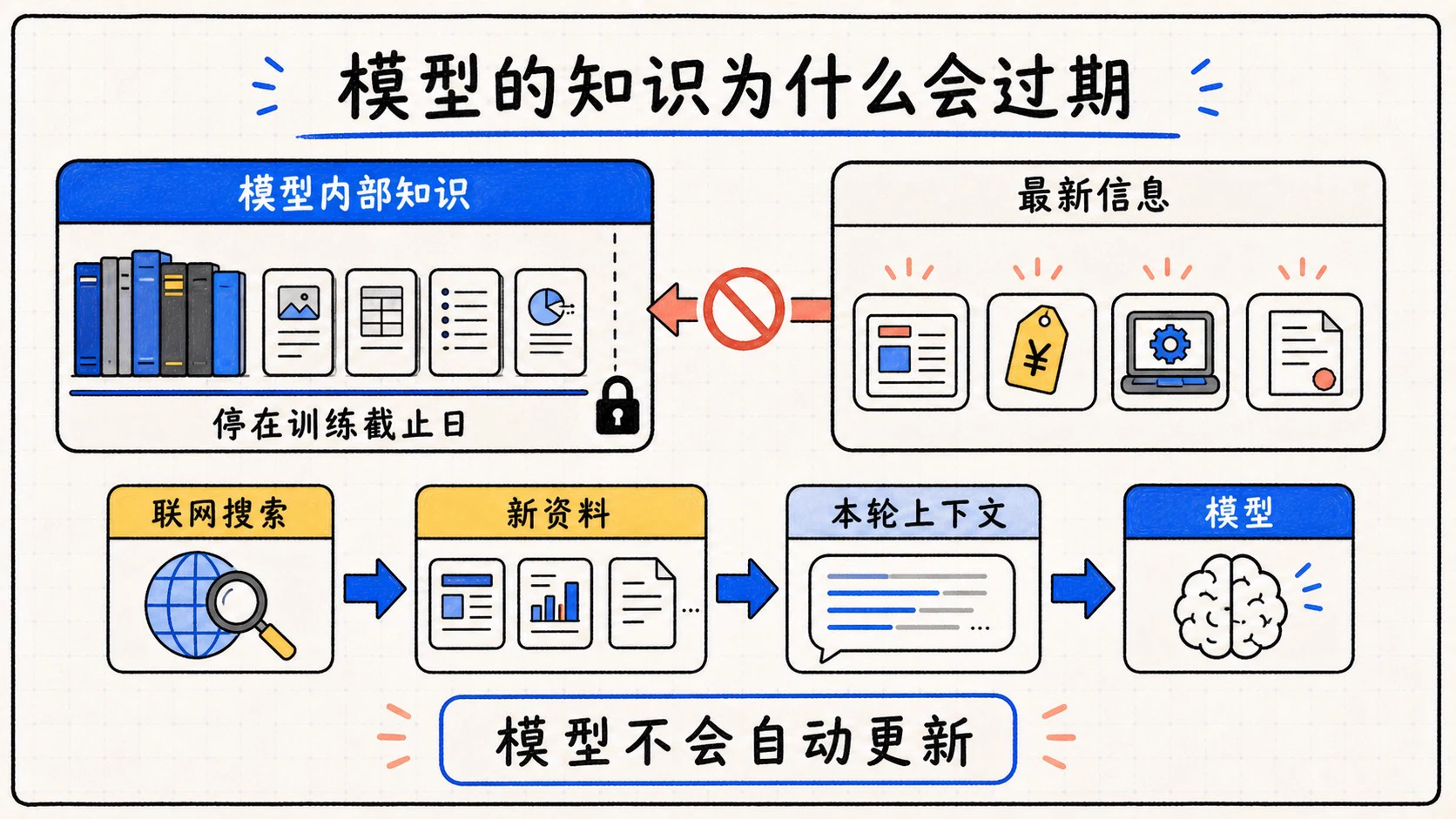 模型内部知识、知识截止日期与联网搜索的关系