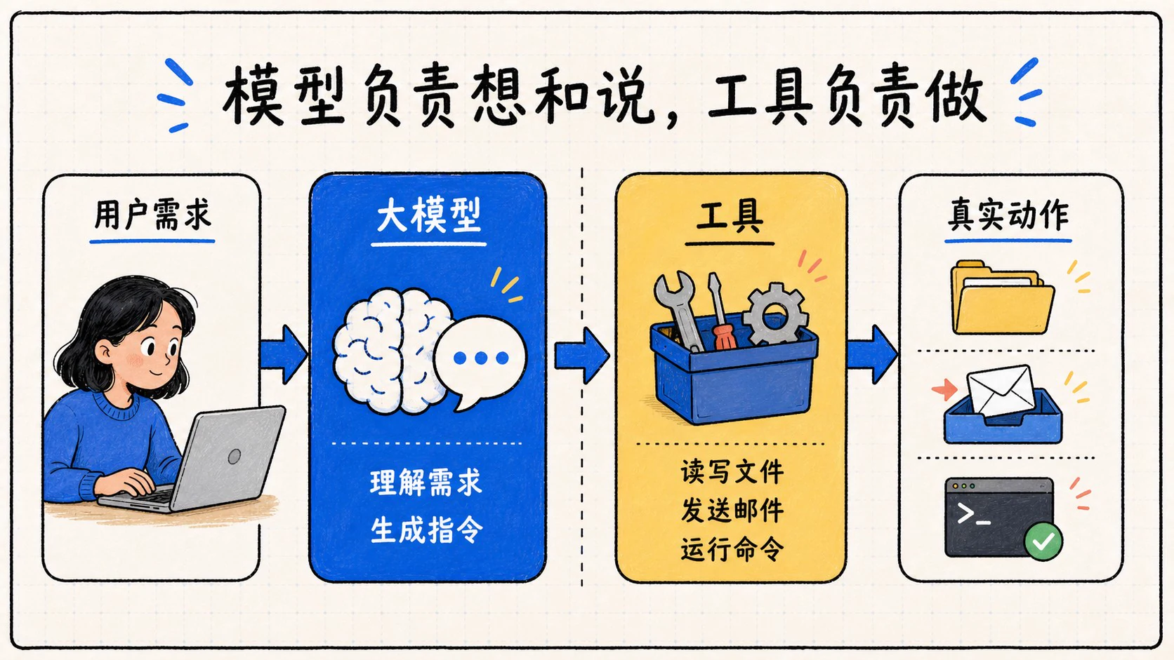 大模型负责理解和生成指令，外部工具负责执行真实动作