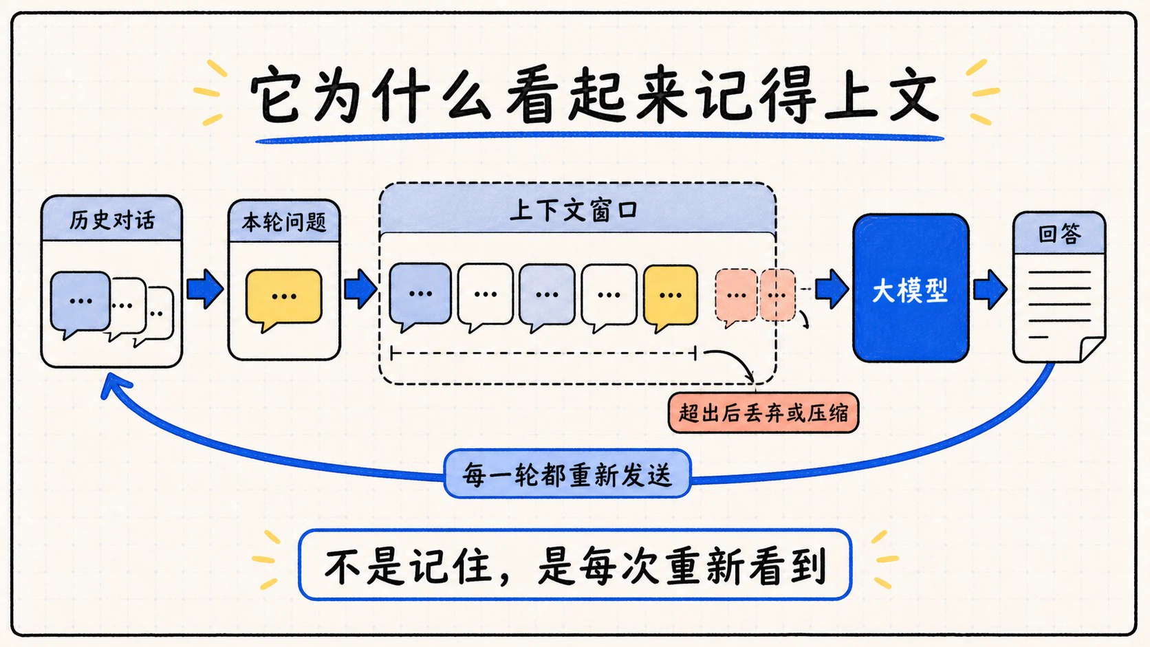 聊天软件每轮重发历史对话形成上下文记忆