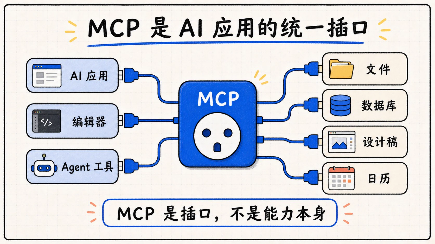 MCP 像统一插口一样连接 AI 应用与外部系统