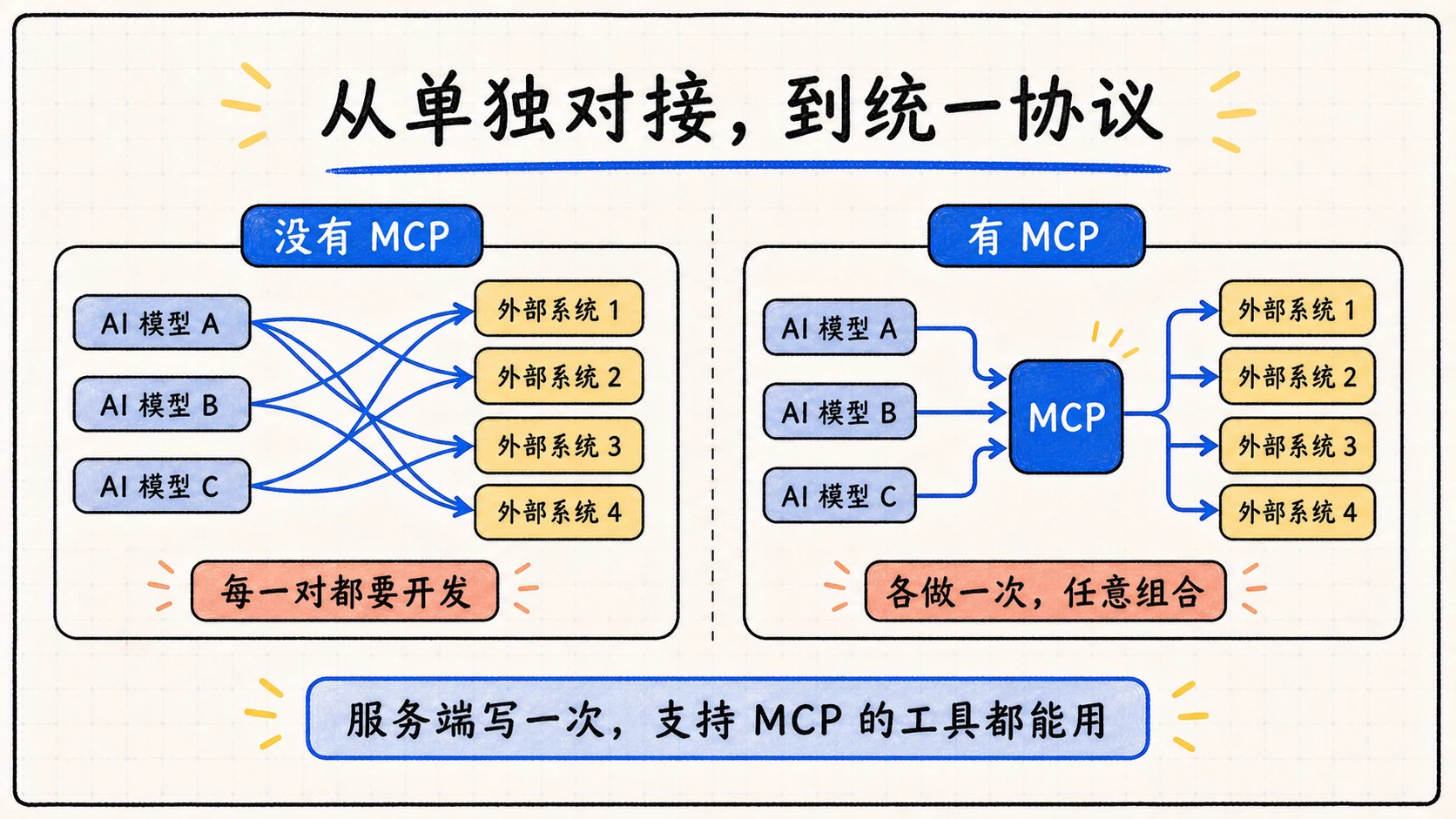 MCP 用统一协议取代 AI 工具与外部系统的逐一对接