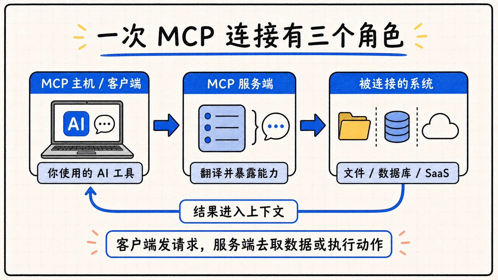 MCP 主机客户端、服务端和被连接系统之间的请求流程