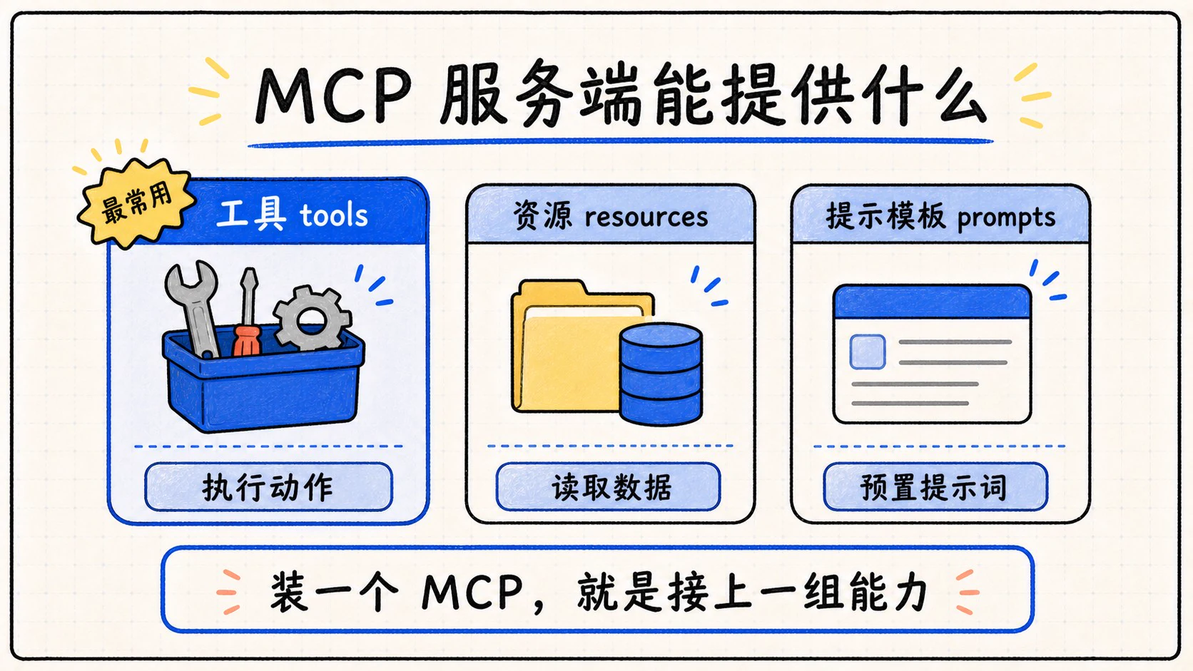 MCP 服务端可以提供工具、资源和提示模板