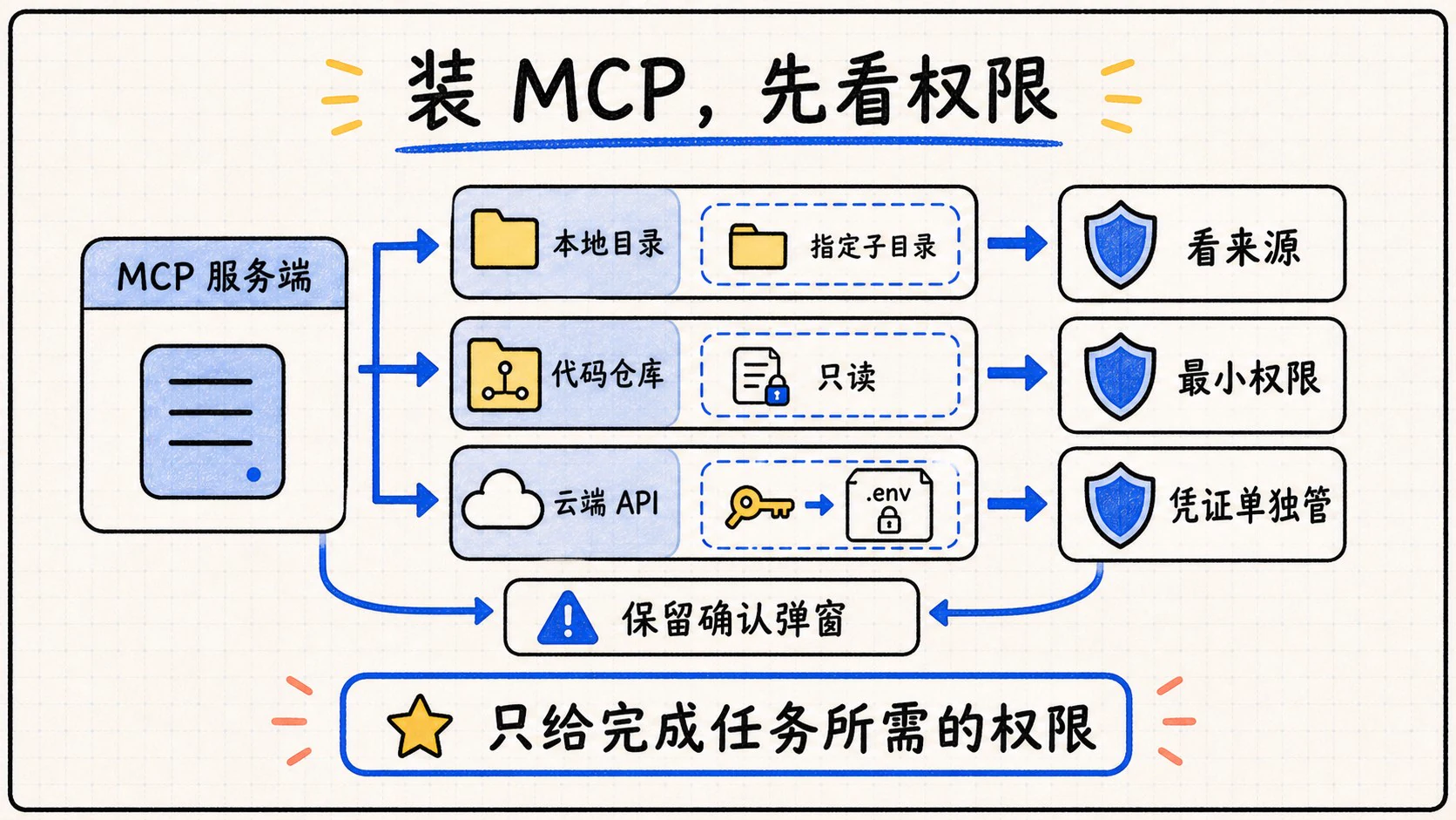 安装 MCP 时应检查来源、最小化权限并单独管理凭证
