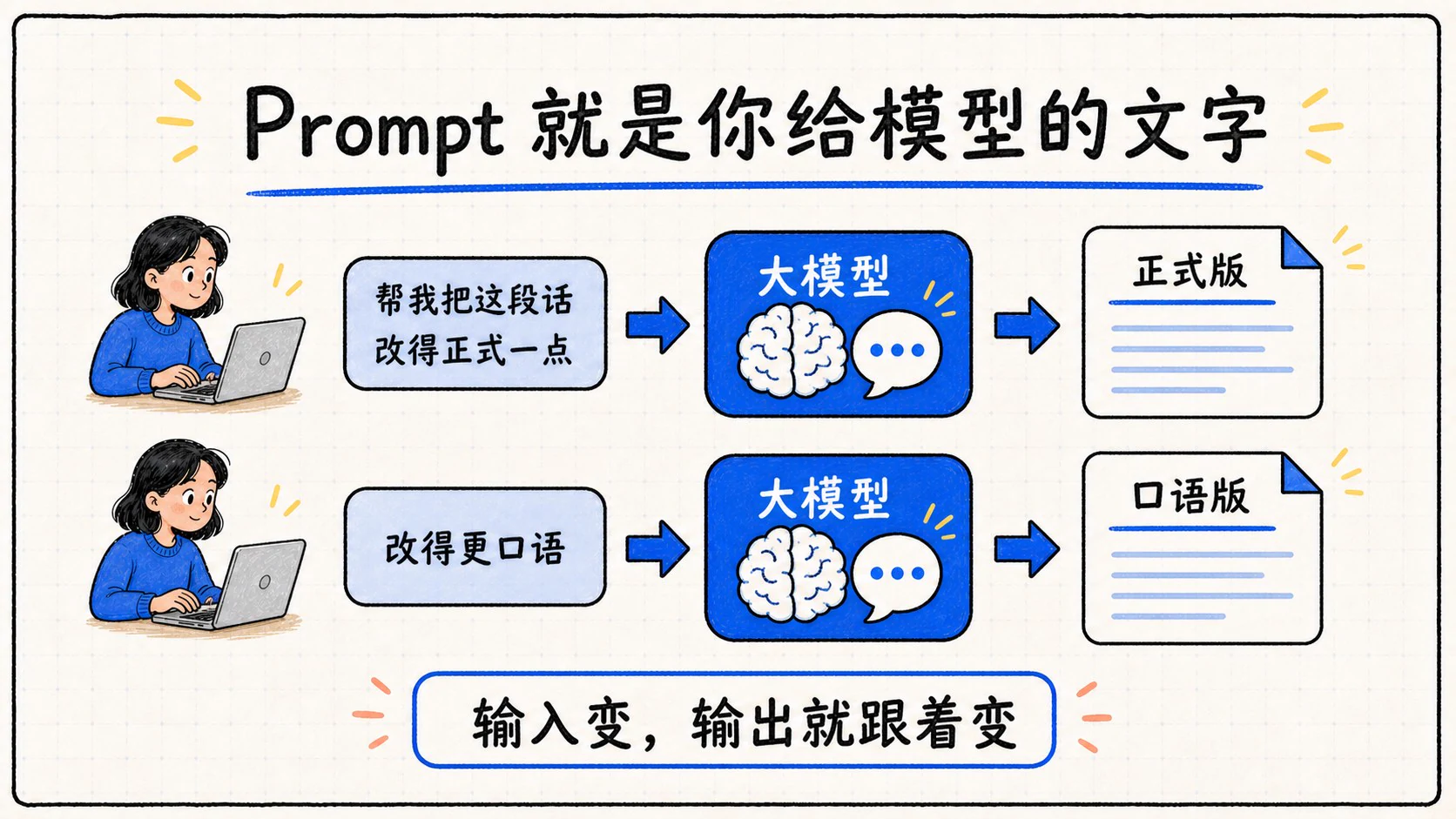 Prompt 输入改变时，大模型的输出也会随之改变