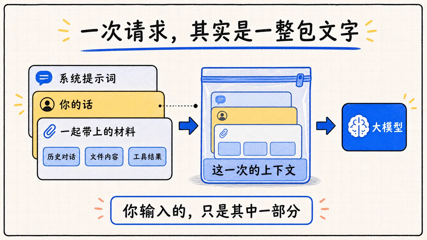 一次模型请求由系统提示词、用户消息和附带材料共同组成