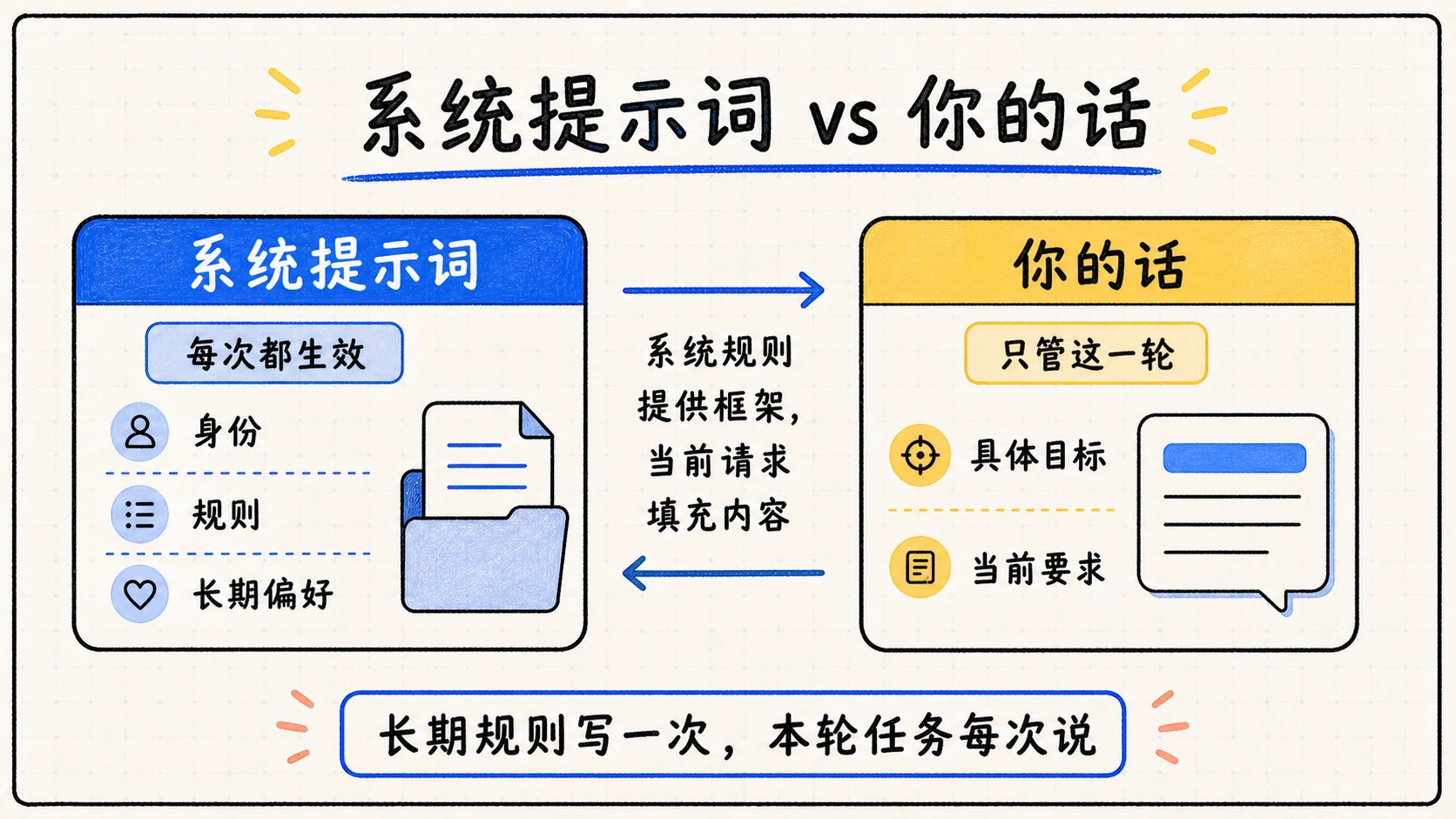 系统提示词负责长期规则，用户消息负责本轮任务