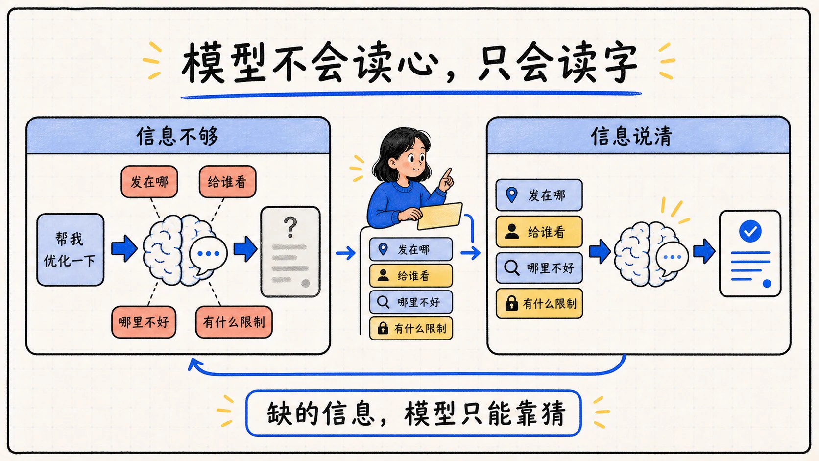 模型无法读心，缺少的背景信息只能依靠猜测