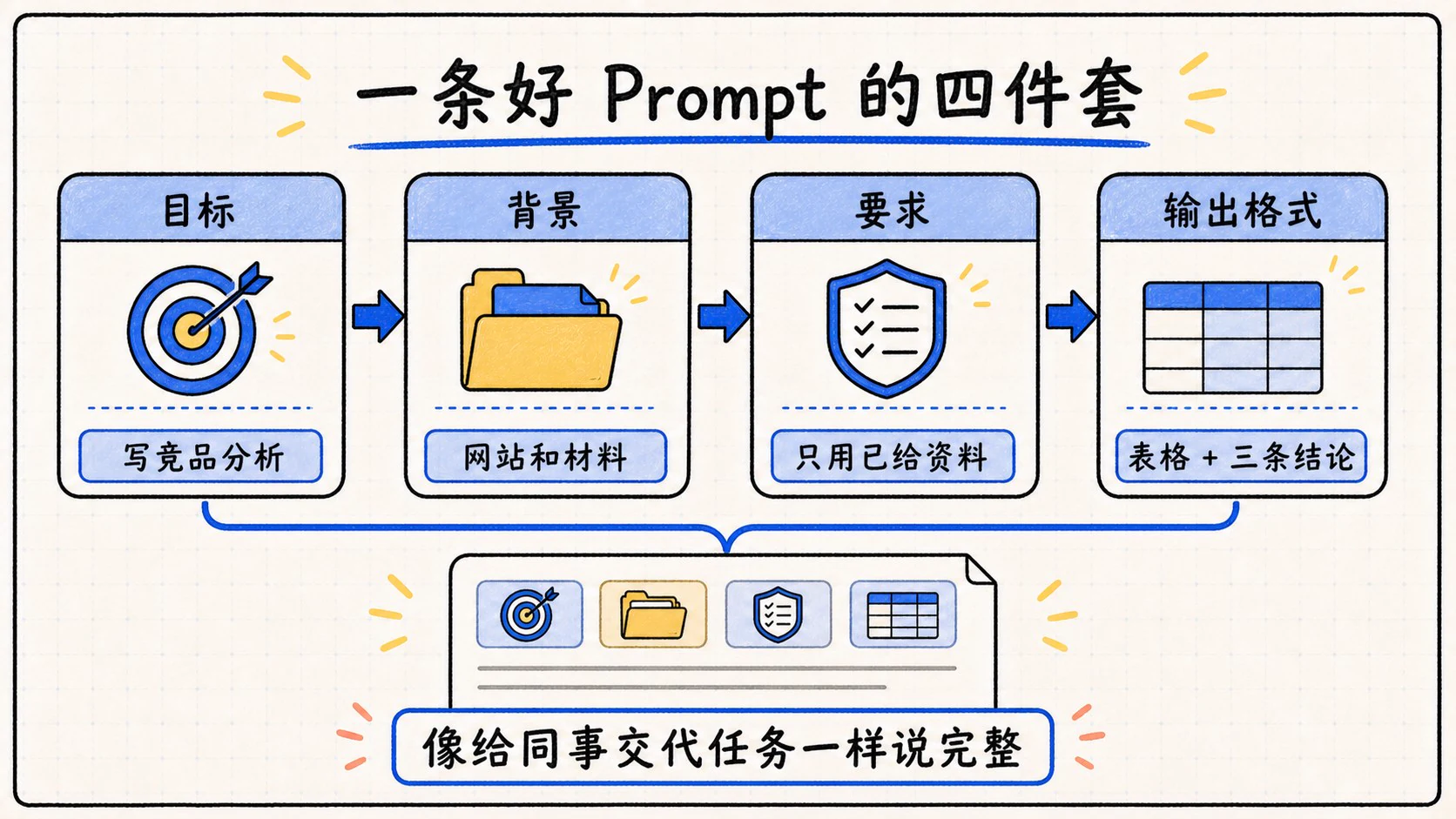 好 Prompt 由目标、背景、要求和输出格式四部分组成