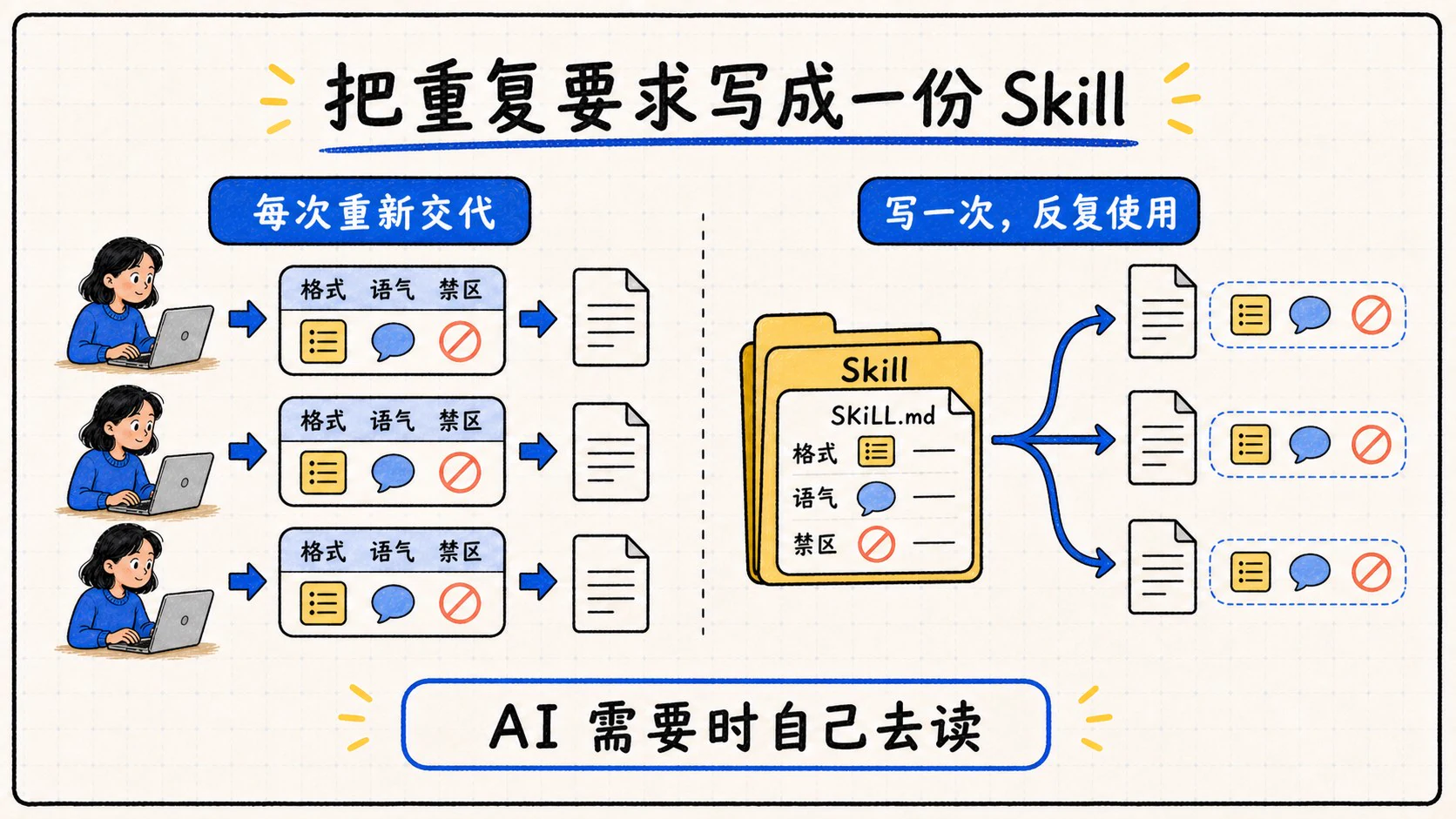 把重复要求写成 Skill 后,AI 可以在需要时反复读取