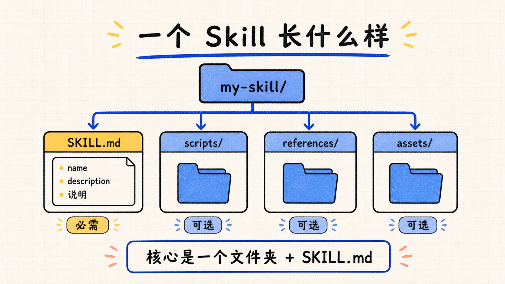 Skill 文件夹由必需的 SKILL.md 和可选资源目录组成