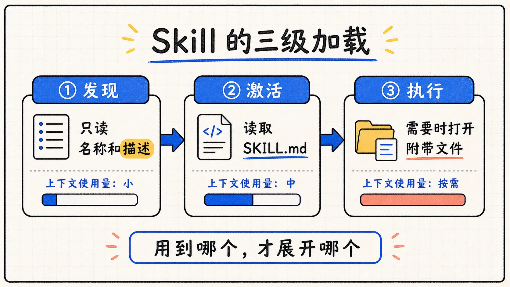 Skill 通过发现、激活和执行三个阶段渐进式加载