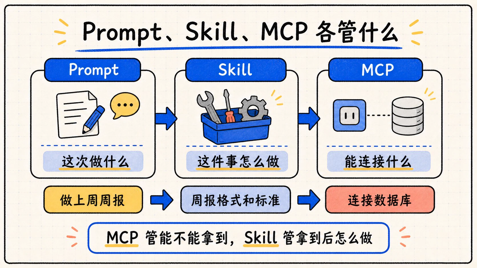 Prompt、Skill 和 MCP 分别负责本轮任务、做法和连接能力