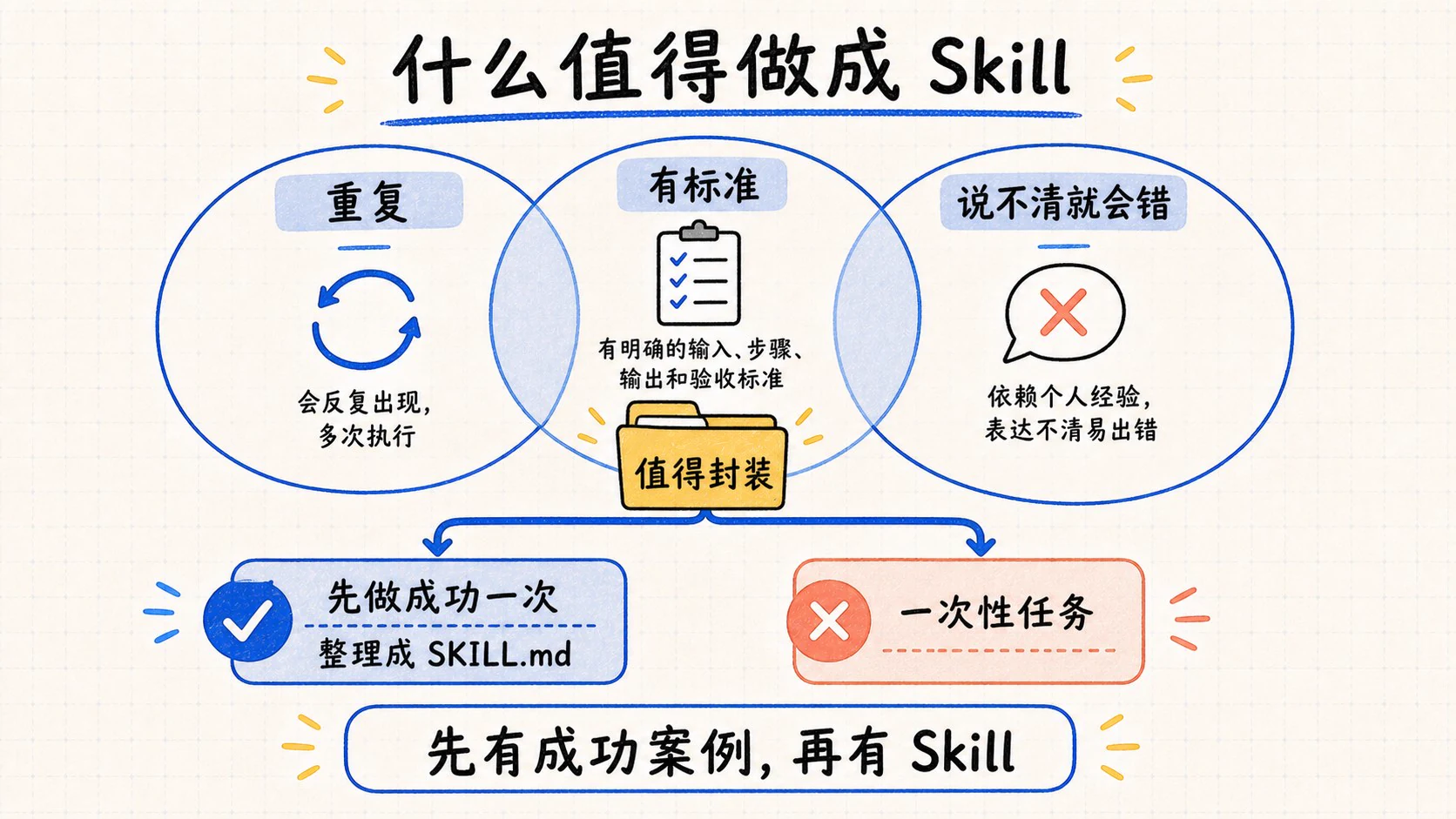 重复、有标准且说不清就会错的任务适合封装成 Skill
