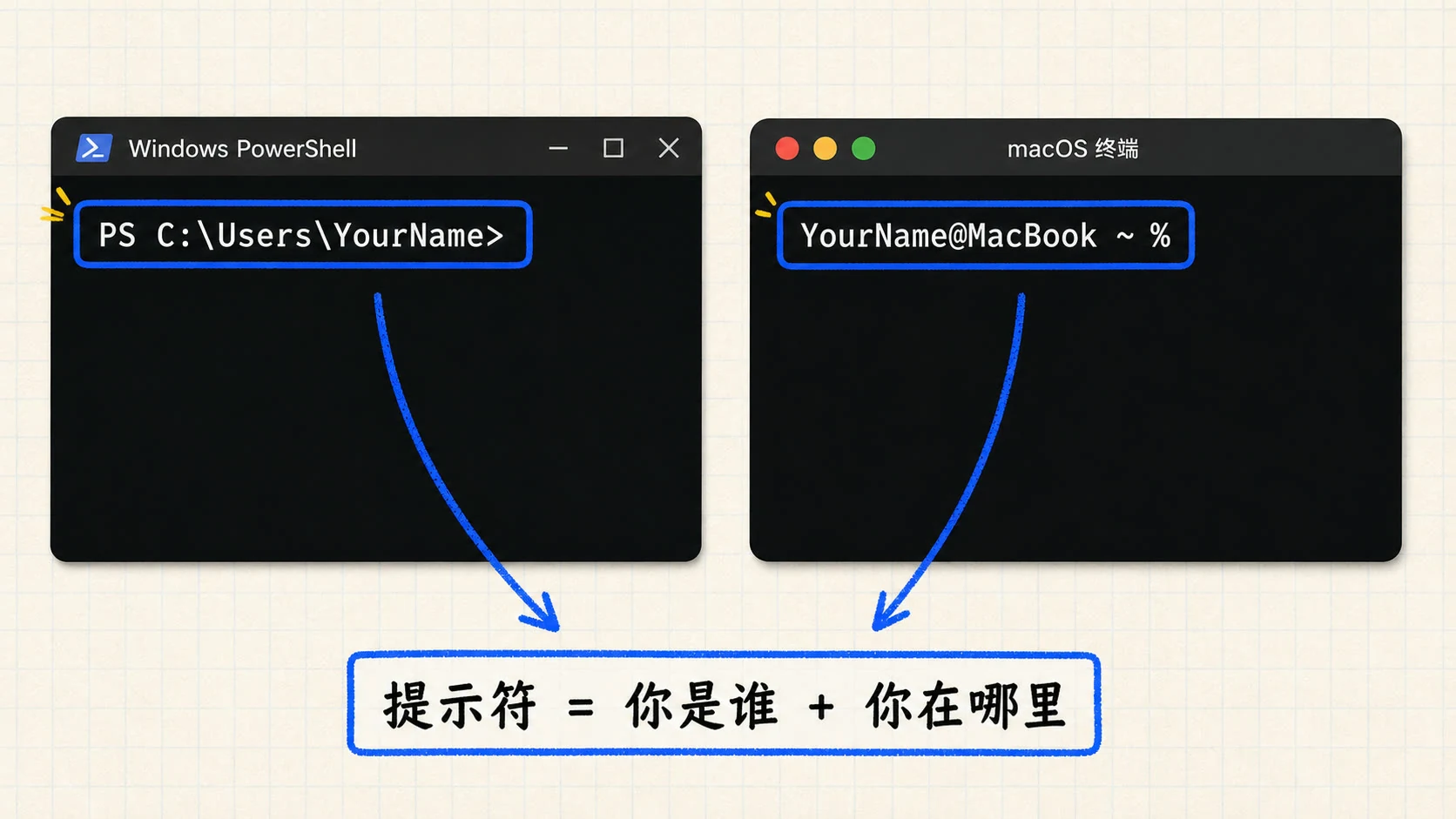 Windows PowerShell 与 macOS 终端的提示符对比