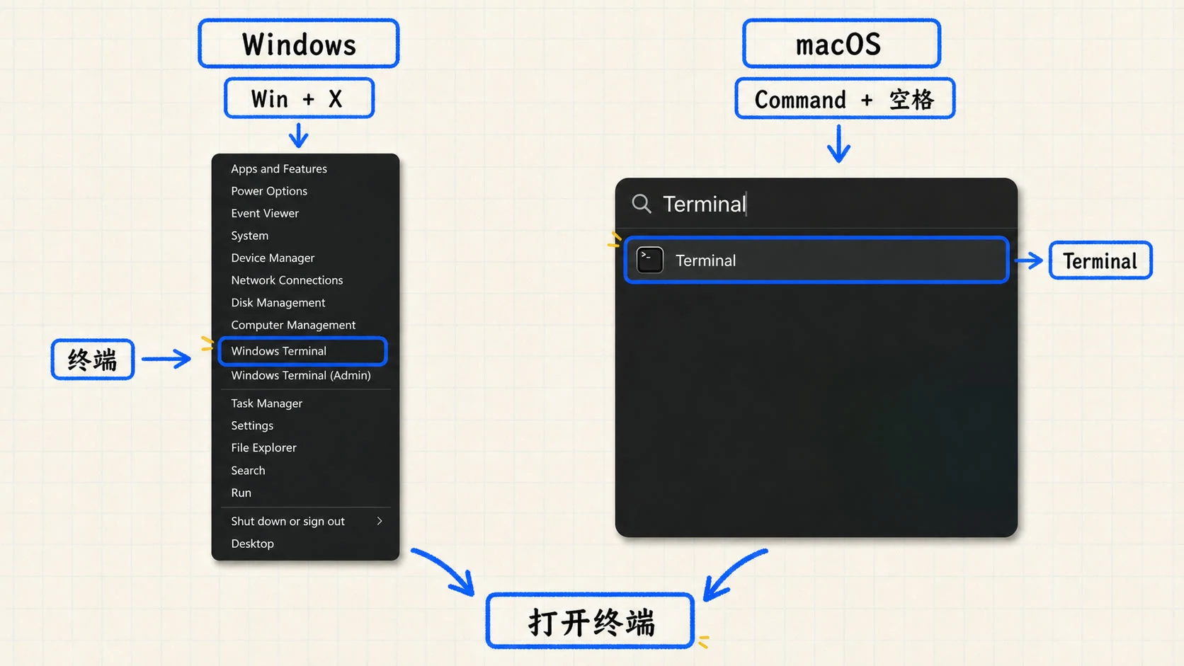 Windows 和 macOS 打开终端的方法