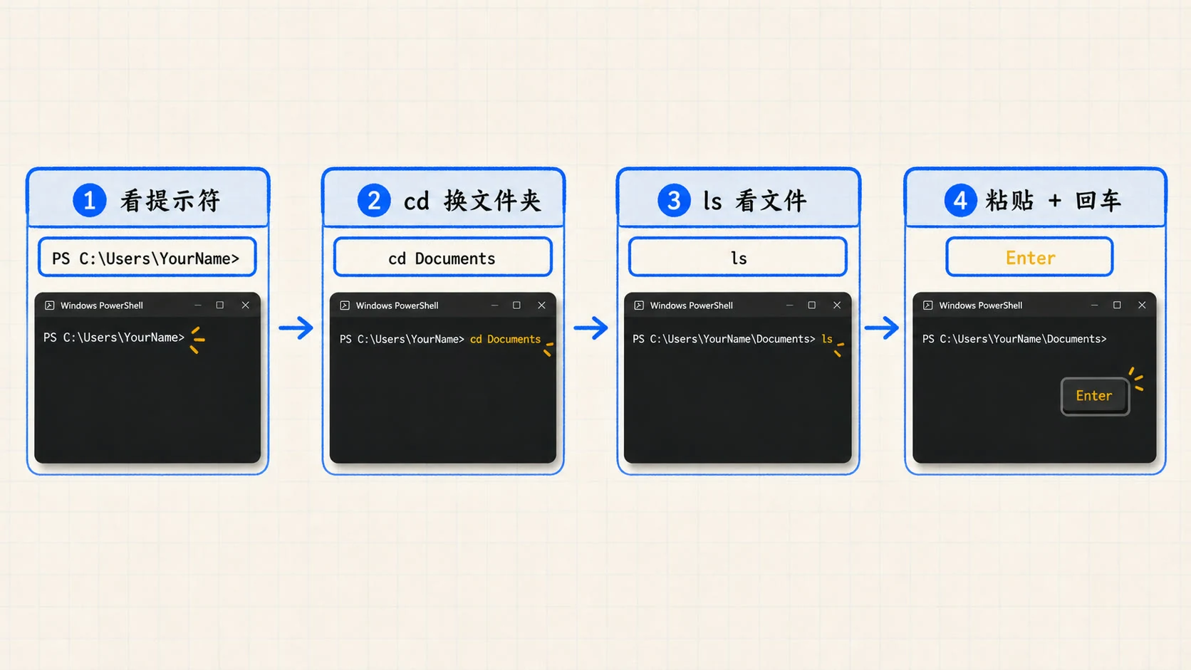 终端新手只需掌握的四个操作