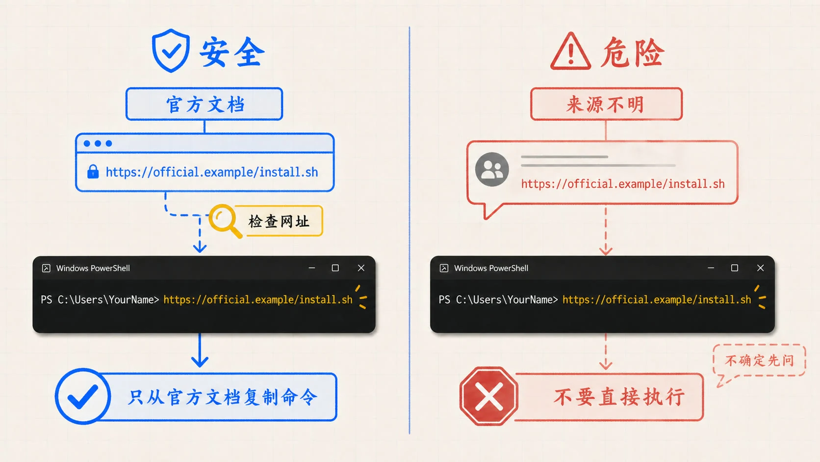 命令行安全底线：只从官方文档复制命令