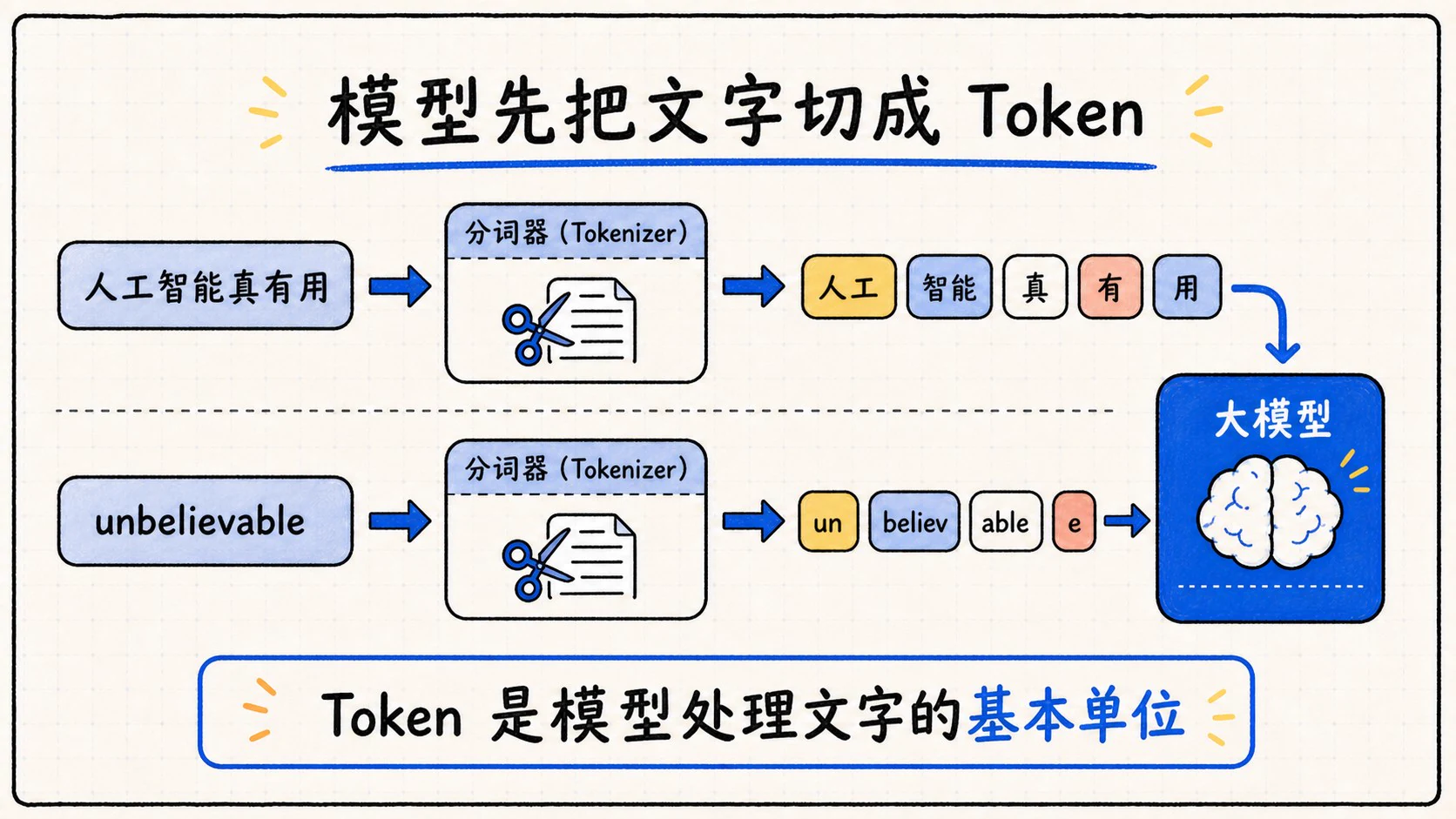 模型先将自然语言切分成 Token 再进行处理
