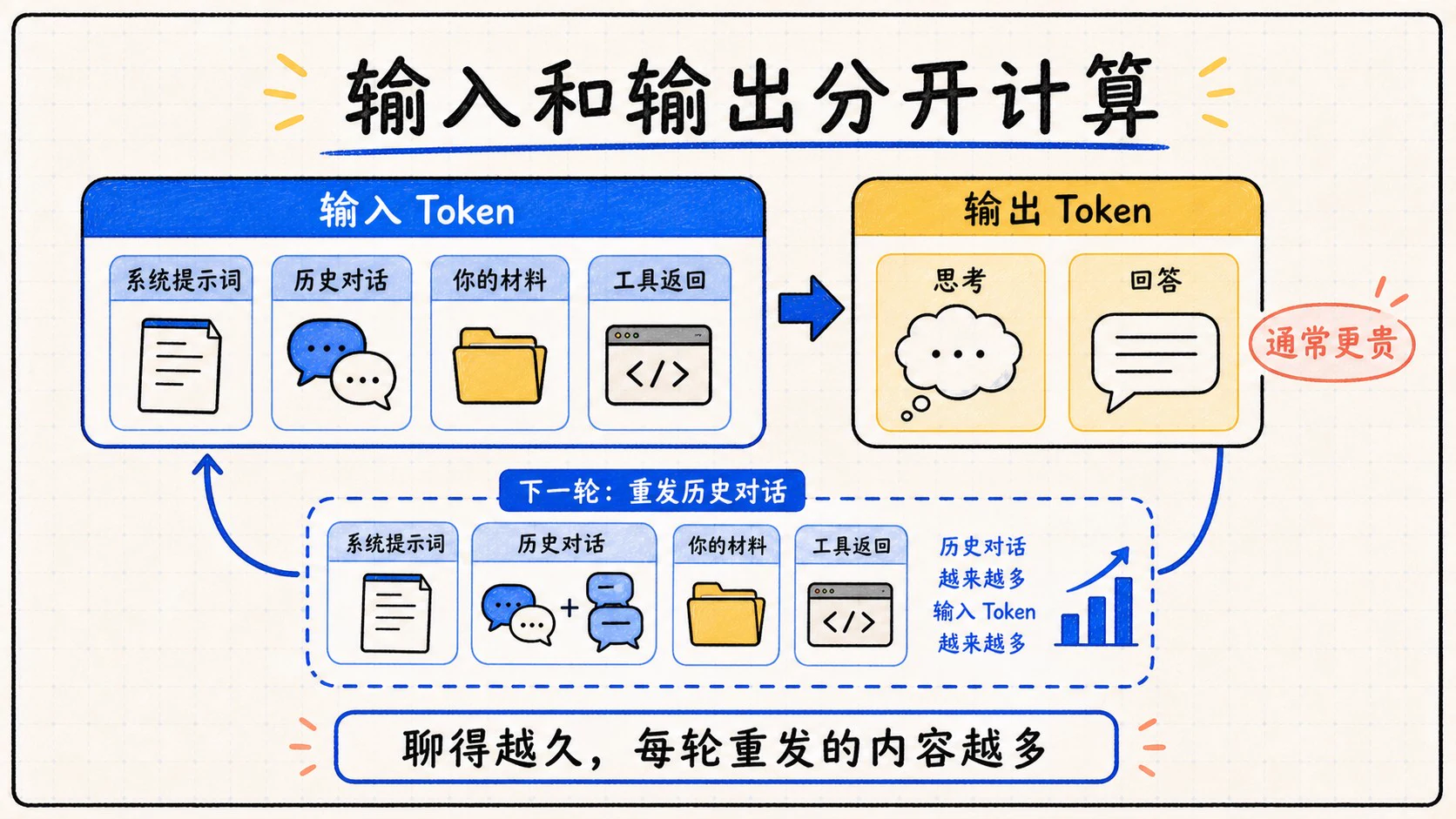 输入 Token 与输出 Token 分开计费,历史对话会在下一轮重新发送