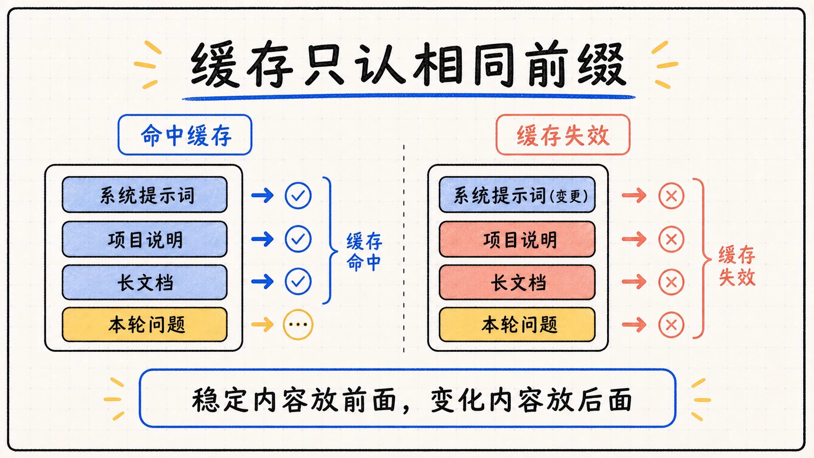 提示词缓存只会命中完全相同的请求前缀