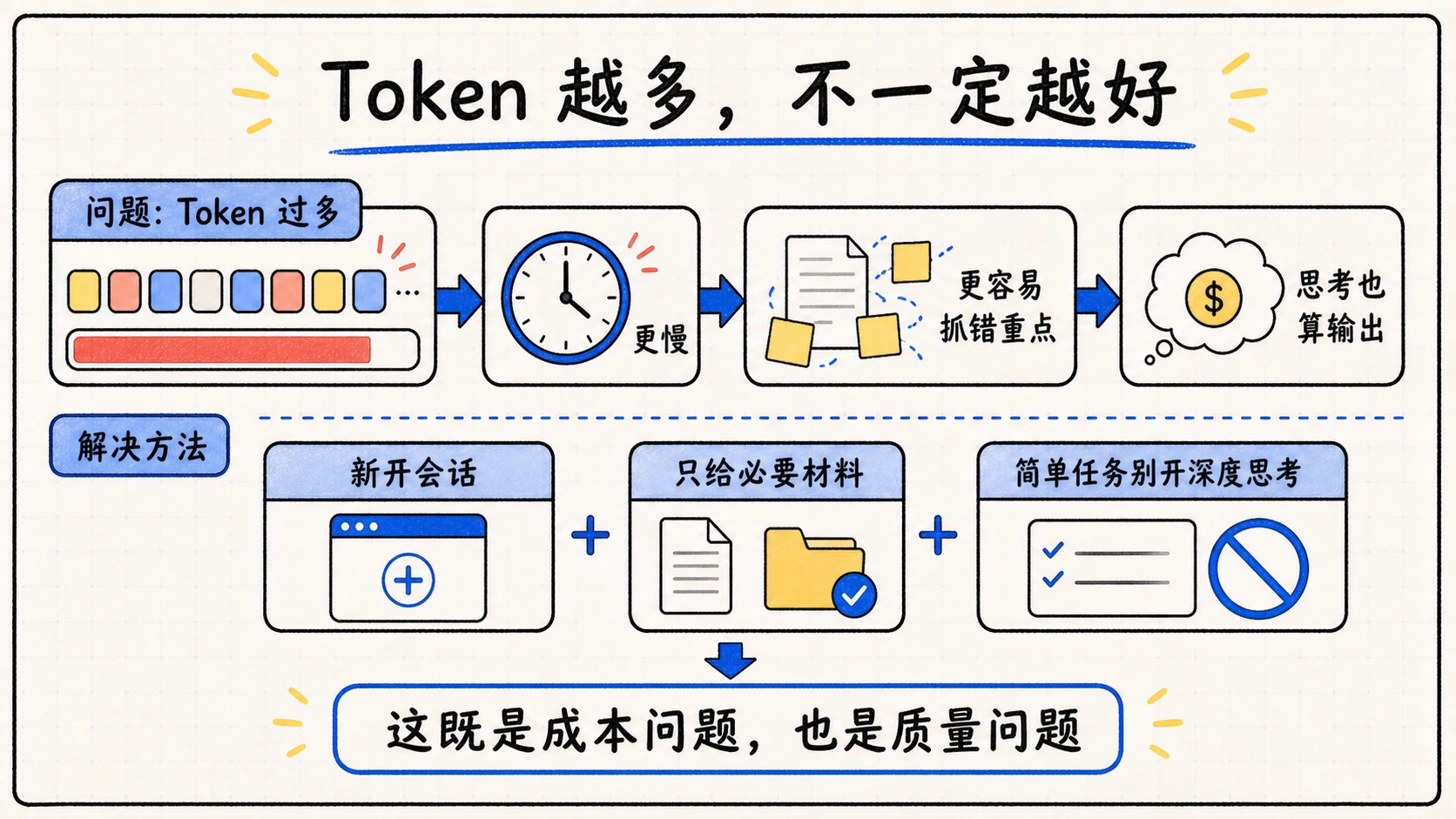 Token 过多会同时影响速度、成本和回答质量